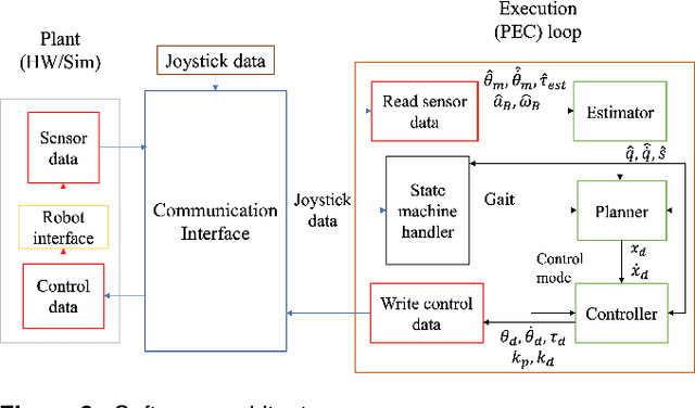 Figure 4 for Distributed Inverse Dynamics Control for Quadruped Robots using Geometric Optimization