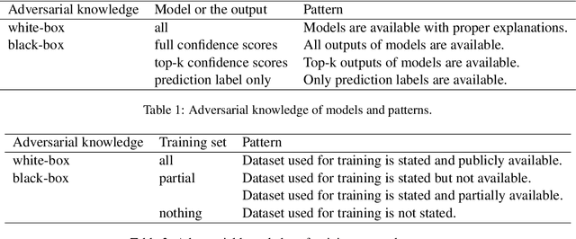 Figure 2 for Training Data Extraction From Pre-trained Language Models: A Survey
