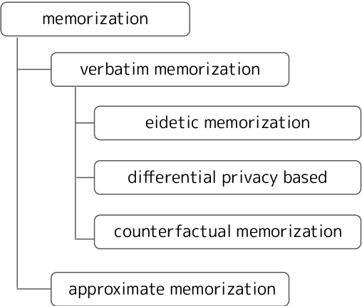 Figure 1 for Training Data Extraction From Pre-trained Language Models: A Survey