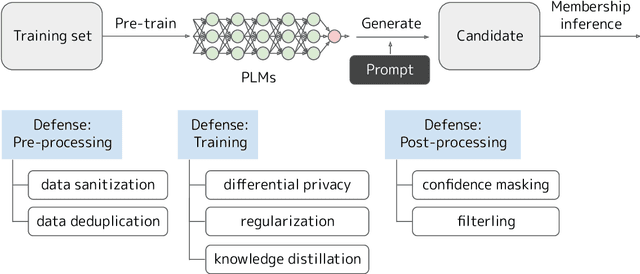 Figure 3 for Training Data Extraction From Pre-trained Language Models: A Survey