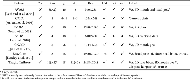 Figure 1 for Tragic Talkers: A Shakespearean Sound- and Light-Field Dataset for Audio-Visual Machine Learning Research