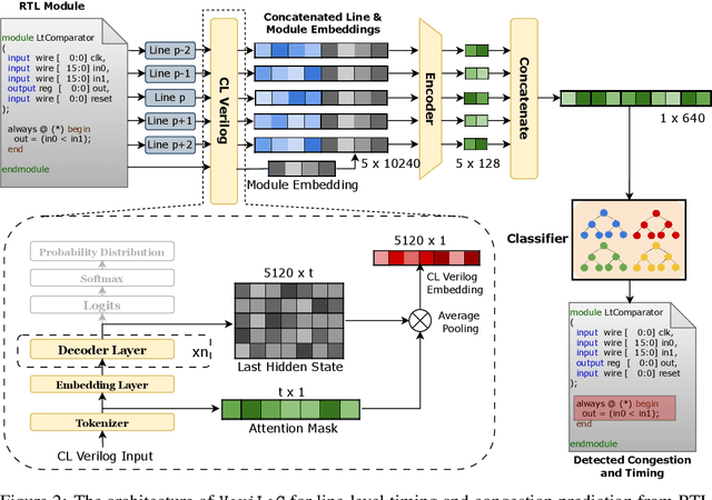 Figure 3 for VeriLoC: Line-of-Code Level Prediction of Hardware Design Quality from Verilog Code