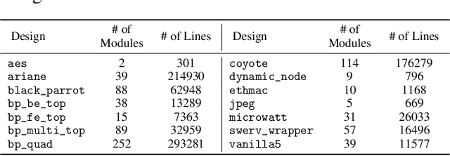 Figure 2 for VeriLoC: Line-of-Code Level Prediction of Hardware Design Quality from Verilog Code