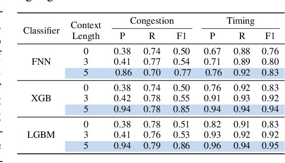 Figure 4 for VeriLoC: Line-of-Code Level Prediction of Hardware Design Quality from Verilog Code