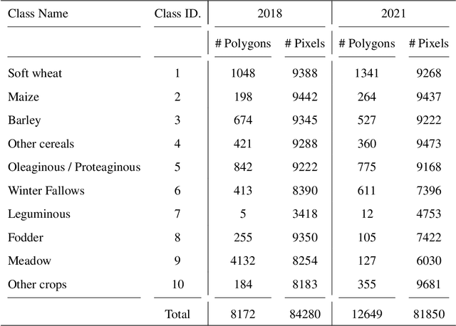 Figure 4 for Reuse out-of-year data to enhance land cover mappingvia feature disentanglement and contrastive learning