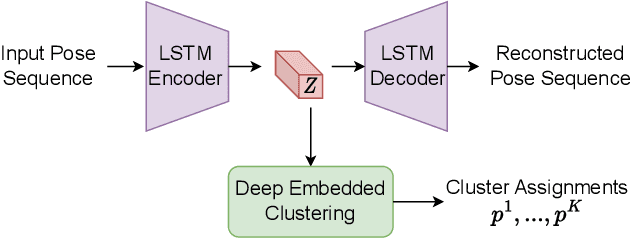 Figure 3 for Toward Reliable Human Pose Forecasting with Uncertainty