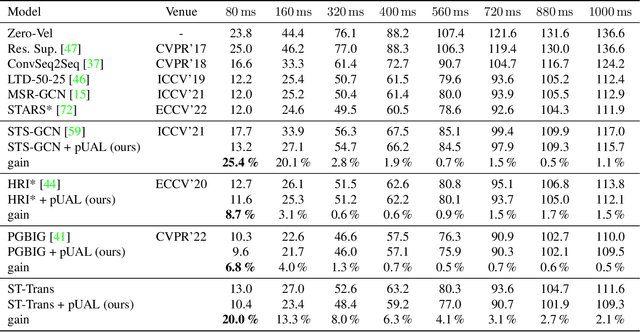 Figure 2 for Toward Reliable Human Pose Forecasting with Uncertainty