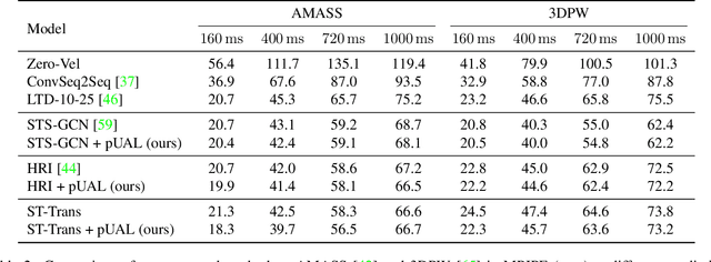 Figure 4 for Toward Reliable Human Pose Forecasting with Uncertainty
