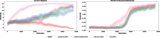 Figure 4 for Discovering Object-Centric Generalized Value Functions From Pixels