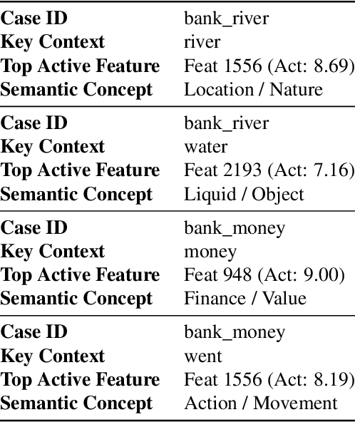 Figure 4 for Unlocking the Address Book: Dissecting the Sparse Semantic Structure of LLM Key-Value Caches via Sparse Autoencoders