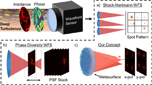 Figure 1 for Single-Shot Phase Diversity Wavefront Sensing in Deep Turbulence via Metasurface Optics