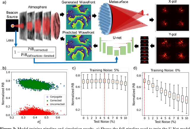 Figure 3 for Single-Shot Phase Diversity Wavefront Sensing in Deep Turbulence via Metasurface Optics