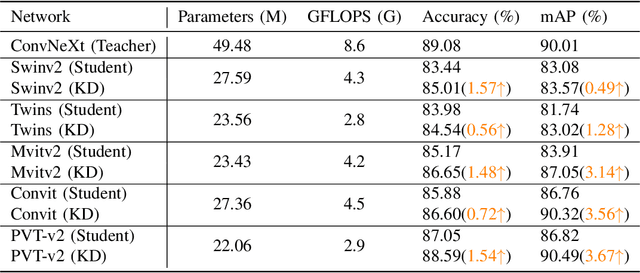Figure 4 for Distilling Knowledge from CNN-Transformer Models for Enhanced Human Action Recognition