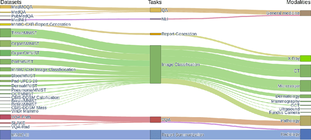 Figure 1 for MultiMedEval: A Benchmark and a Toolkit for Evaluating Medical Vision-Language Models