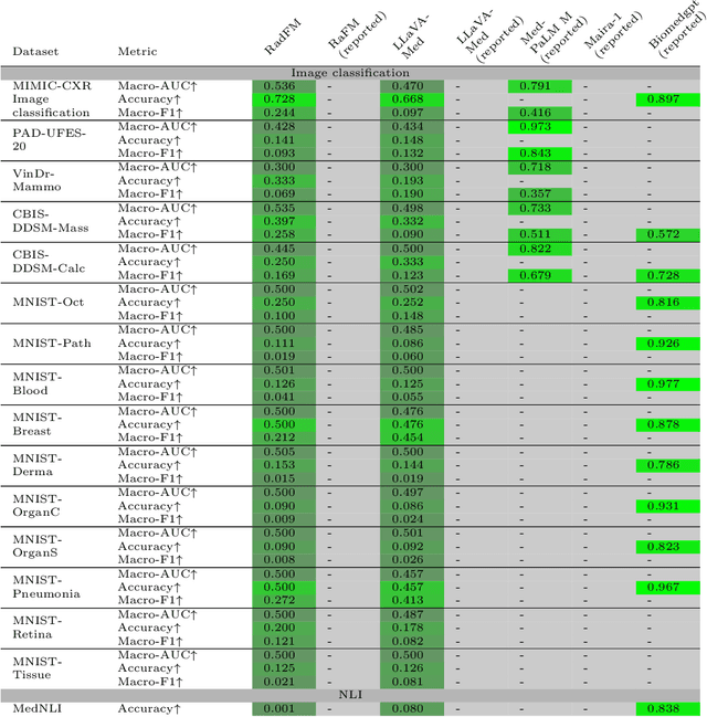 Figure 4 for MultiMedEval: A Benchmark and a Toolkit for Evaluating Medical Vision-Language Models