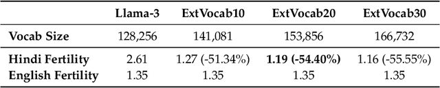 Figure 2 for Llama-3-Nanda-10B-Chat: An Open Generative Large Language Model for Hindi