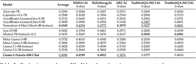 Figure 3 for Llama-3-Nanda-10B-Chat: An Open Generative Large Language Model for Hindi