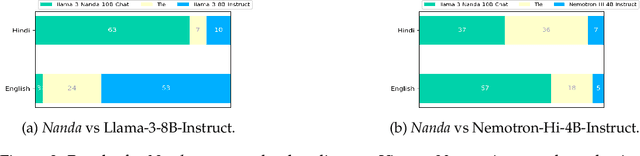 Figure 4 for Llama-3-Nanda-10B-Chat: An Open Generative Large Language Model for Hindi