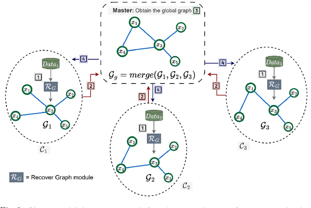 Figure 2 for Federated Learning with Neural Graphical Models