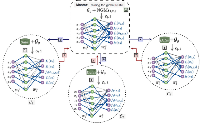 Figure 3 for Federated Learning with Neural Graphical Models