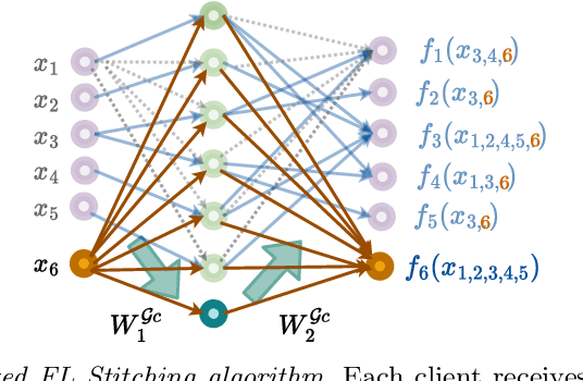 Figure 4 for Federated Learning with Neural Graphical Models
