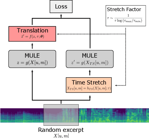 Figure 1 for Similar but Faster: Manipulation of Tempo in Music Audio Embeddings for Tempo Prediction and Search