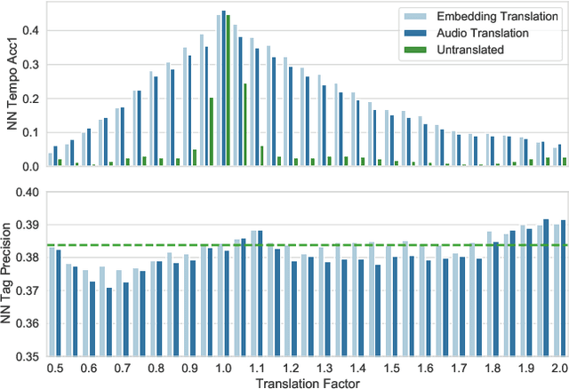 Figure 3 for Similar but Faster: Manipulation of Tempo in Music Audio Embeddings for Tempo Prediction and Search