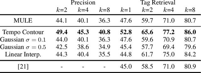 Figure 2 for Similar but Faster: Manipulation of Tempo in Music Audio Embeddings for Tempo Prediction and Search