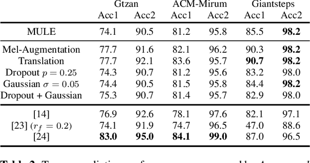 Figure 4 for Similar but Faster: Manipulation of Tempo in Music Audio Embeddings for Tempo Prediction and Search