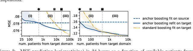 Figure 3 for Domain Generalization and Adaptation in Intensive Care with Anchor Regression