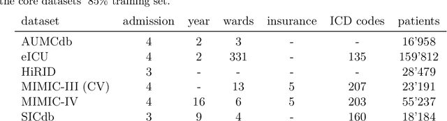 Figure 2 for Domain Generalization and Adaptation in Intensive Care with Anchor Regression
