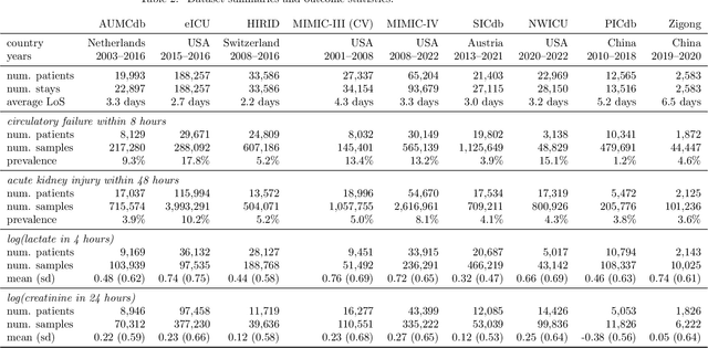 Figure 4 for Domain Generalization and Adaptation in Intensive Care with Anchor Regression