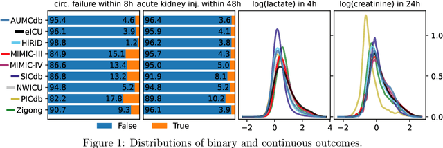 Figure 1 for Domain Generalization and Adaptation in Intensive Care with Anchor Regression
