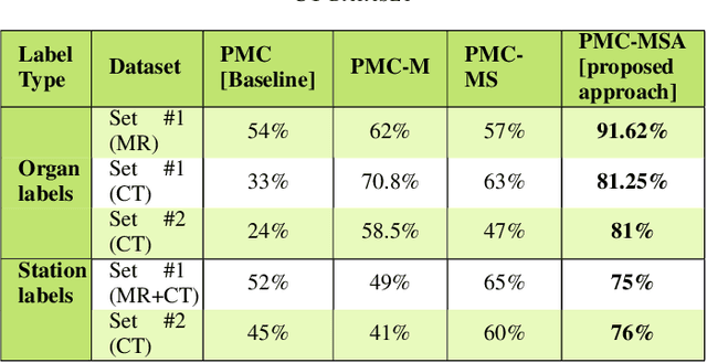 Figure 4 for Language Augmentation in CLIP for Improved Anatomy Detection on Multi-modal Medical Images