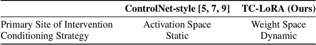 Figure 1 for TC-LoRA: Temporally Modulated Conditional LoRA for Adaptive Diffusion Control