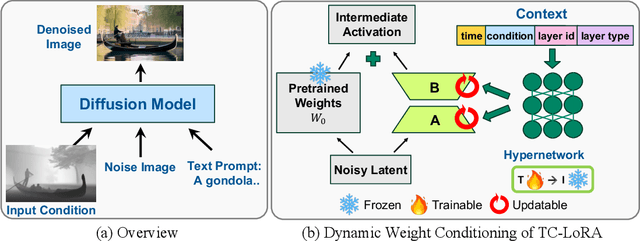 Figure 2 for TC-LoRA: Temporally Modulated Conditional LoRA for Adaptive Diffusion Control