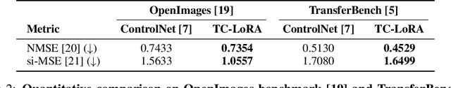 Figure 3 for TC-LoRA: Temporally Modulated Conditional LoRA for Adaptive Diffusion Control