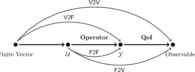 Figure 1 for An operator learning perspective on parameter-to-observable maps