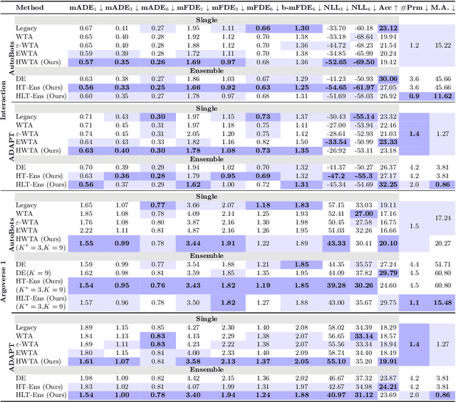 Figure 2 for Hierarchical Light Transformer Ensembles for Multimodal Trajectory Forecasting