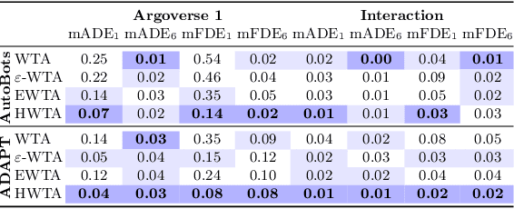 Figure 4 for Hierarchical Light Transformer Ensembles for Multimodal Trajectory Forecasting