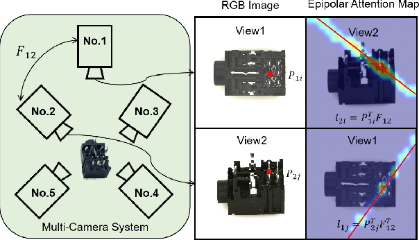 Figure 1 for Multi-View Industrial Anomaly Detection with Epipolar Constrained Cross-View Fusion