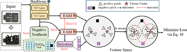 Figure 3 for Multi-View Industrial Anomaly Detection with Epipolar Constrained Cross-View Fusion