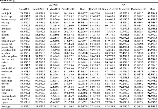 Figure 4 for Multi-View Industrial Anomaly Detection with Epipolar Constrained Cross-View Fusion