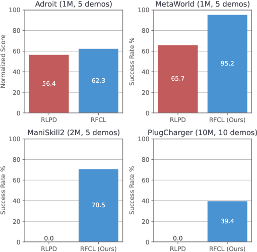 Figure 1 for Reverse Forward Curriculum Learning for Extreme Sample and Demonstration Efficiency in Reinforcement Learning