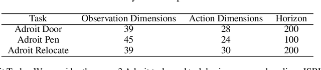 Figure 4 for Reverse Forward Curriculum Learning for Extreme Sample and Demonstration Efficiency in Reinforcement Learning
