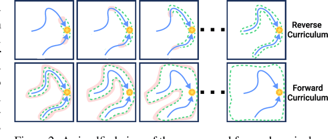 Figure 3 for Reverse Forward Curriculum Learning for Extreme Sample and Demonstration Efficiency in Reinforcement Learning