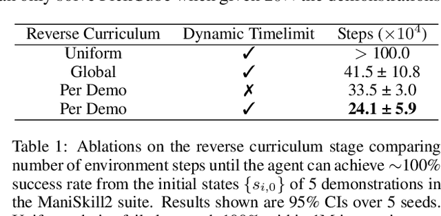 Figure 2 for Reverse Forward Curriculum Learning for Extreme Sample and Demonstration Efficiency in Reinforcement Learning