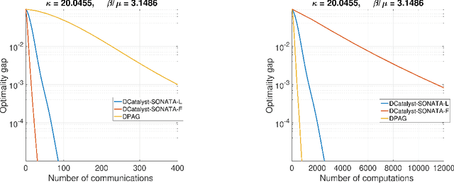 Figure 2 for DCatalyst: A Unified Accelerated Framework for Decentralized Optimization