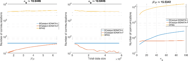 Figure 4 for DCatalyst: A Unified Accelerated Framework for Decentralized Optimization