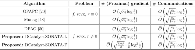 Figure 1 for DCatalyst: A Unified Accelerated Framework for Decentralized Optimization
